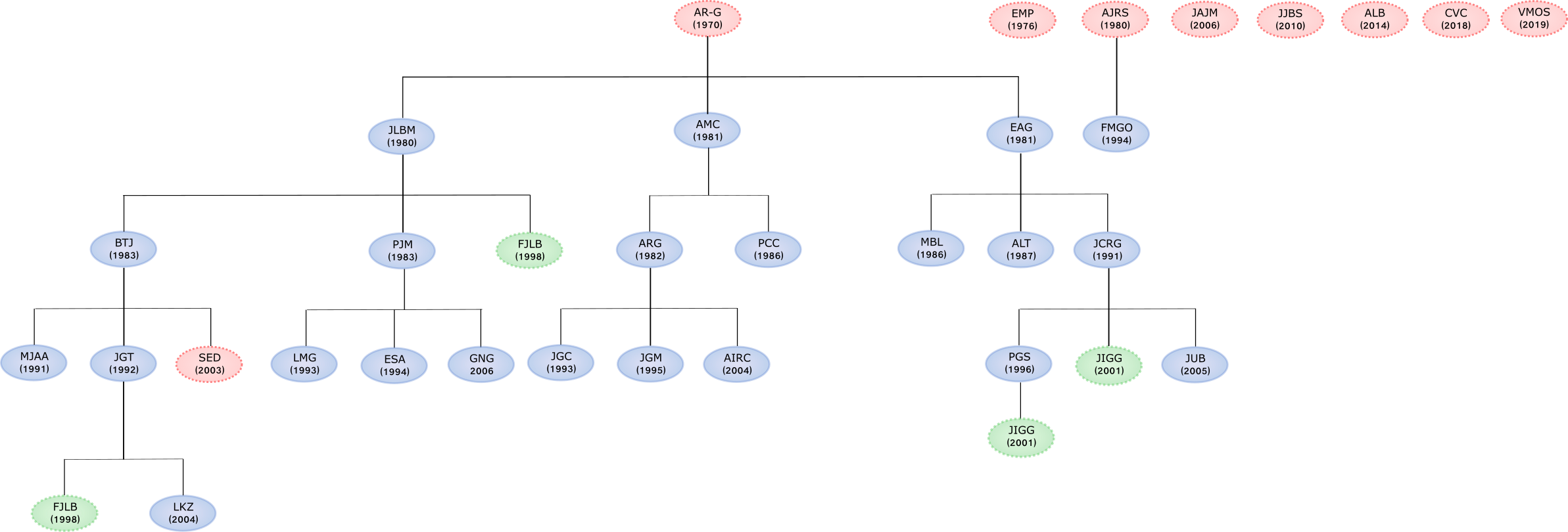 árbol genealógico